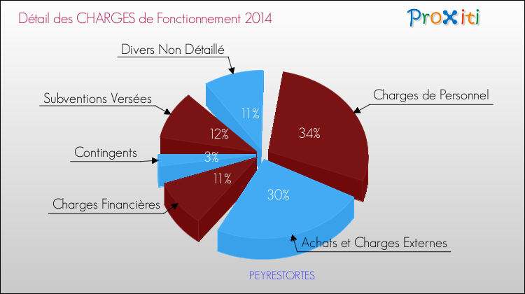 Décomposition des Charges de Fonctionnement 2014 de la commune de PEYRESTORTES Charges de Fonctionnement 2014 pour la commune de PEYRESTORTES