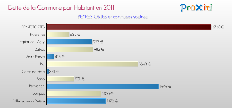 Dette par habitant de la commune en 2011 pour PEYRESTORTES et les communes proches Comparaison de la dette par habitant de la commune en 2011 pour PEYRESTORTES et les communes voisines