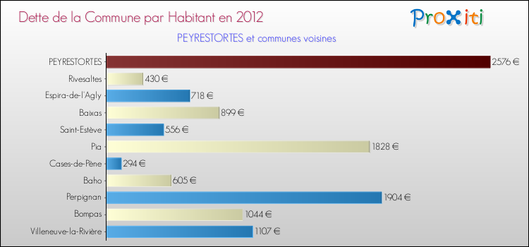 Dette par habitant de la commune en 2012 pour PEYRESTORTES et les communes proches Comparaison de la dette par habitant de la commune en 2012 pour PEYRESTORTES et les communes voisines