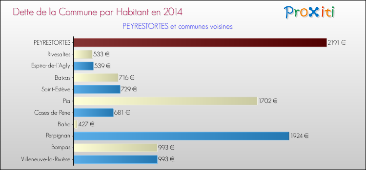 Dette par habitant de la commune en 2014 pour PEYRESTORTES et les communes proches Comparaison de la dette par habitant de la commune en 2014 pour PEYRESTORTES et les communes voisines