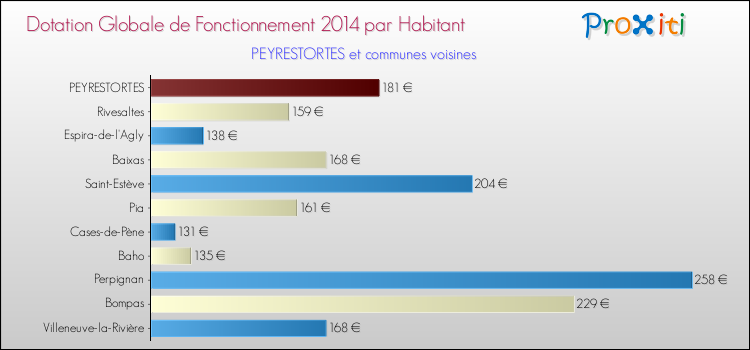 Montant des dotations globales de fonctionnement DGF par Habitant pour PEYRESTORTES et les communes proches en 2014. Comparaison des des dotations globales de fonctionnement DGF par habitant pour PEYRESTORTES et les communes voisines en 2014.