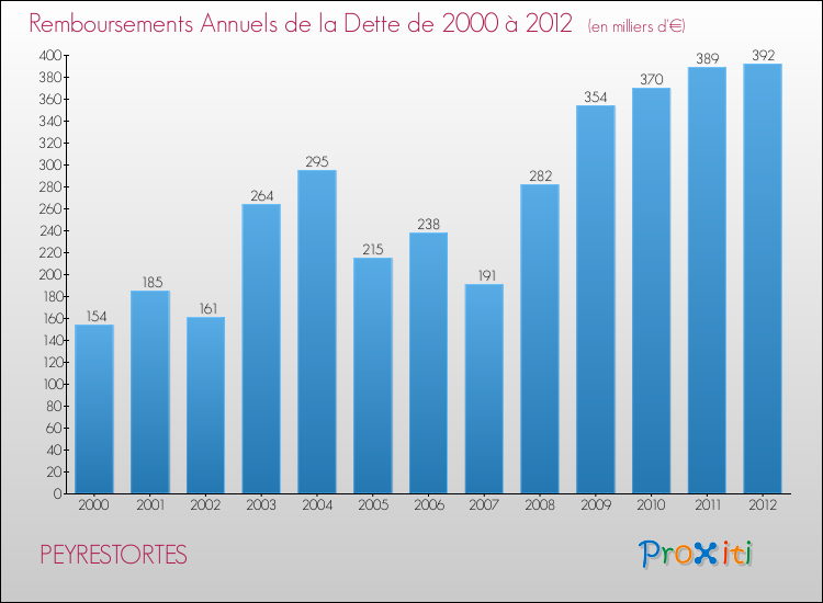 Evolution de l'annuité de la dette pour la commune de PEYRESTORTES de 2000 à 2012 Annuités de la dette pour PEYRESTORTES de 2000 à 2012