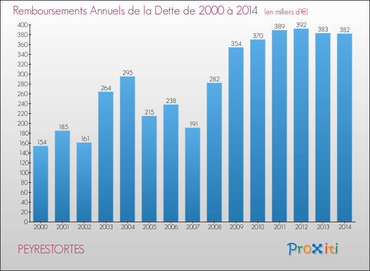 Evolution de l'annuité de la dette pour la commune de PEYRESTORTES de 2000 à 2014 Annuités de la dette pour PEYRESTORTES de 2000 à 2014
