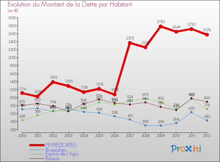 Evolution de la dette par habitant pour la commune de PEYRESTORTES et les communes proches de 2000 à 2012 Comparaison de la dette par habitant pour PEYRESTORTES et les communes voisines de 2000 à 2012