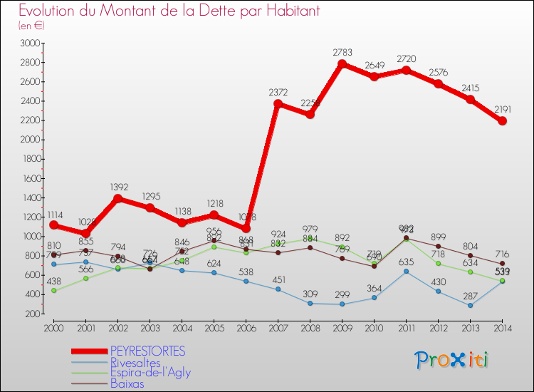 Evolution de la dette par habitant pour la commune de PEYRESTORTES et les communes proches de 2000 à 2014 Comparaison de la dette par habitant pour PEYRESTORTES et les communes voisines de 2000 à 2014