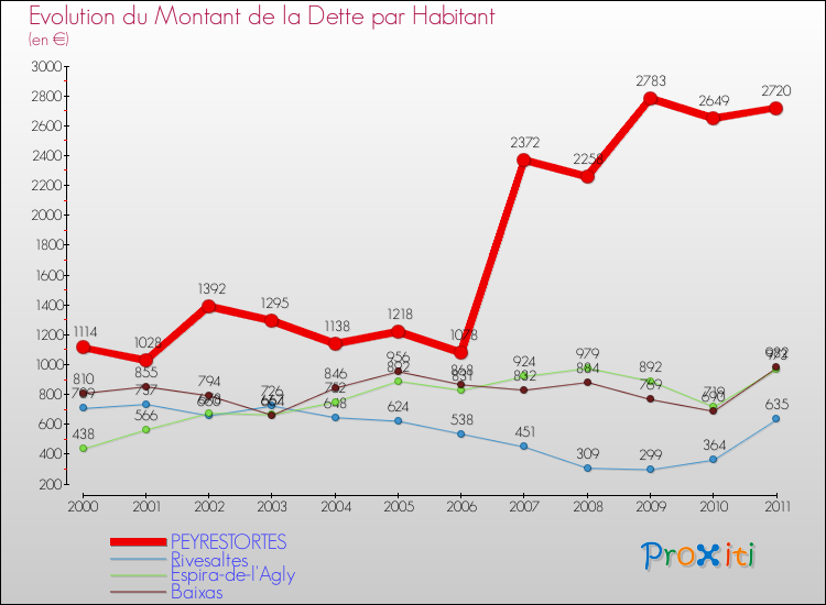 Evolution de la dette par habitant pour la commune de PEYRESTORTES et les communes proches Comparaison de la dette par habitant pour PEYRESTORTES et les communes voisines