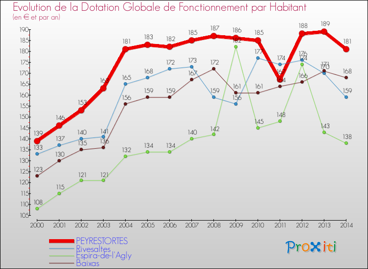 Evolution et montant de la dotation globale de fonctionnement par Habitant pour PEYRESTORTES et les communes proches de 2000 à 2014. Comparaison des dotations globales de fonctionnement par habitant pour PEYRESTORTES et les communes voisines de 2000 à 2014.