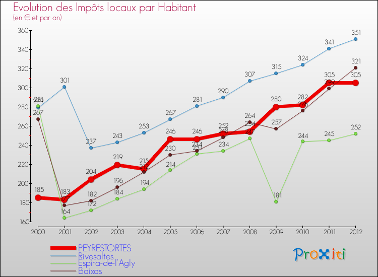 Evolution et montant des impôts locaux par Habitant pour PEYRESTORTES et les communes proches Comparaison des impôts locaux par habitant pour PEYRESTORTES et les communes voisines
