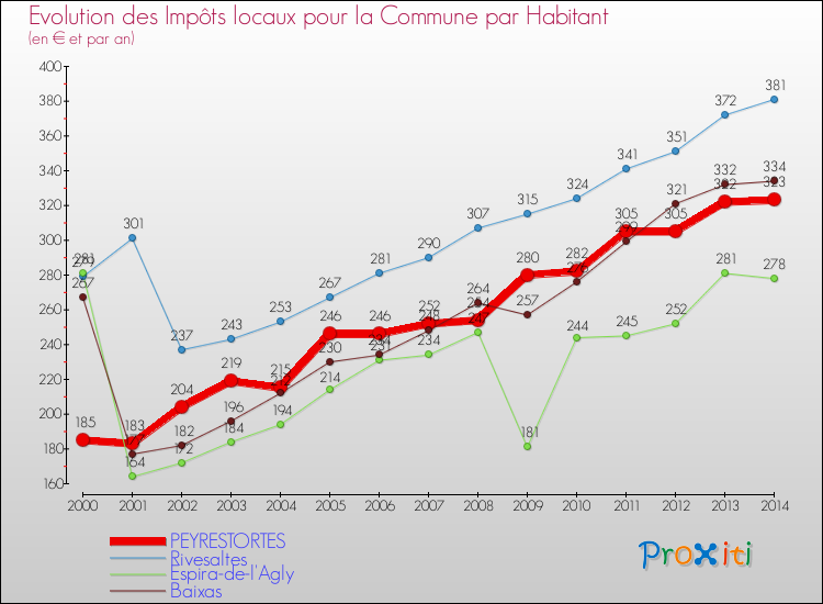 Evolution et montant des impôts locaux par Habitant pour PEYRESTORTES et les communes proches de 2000 à 2014 Comparaison des impôts locaux par habitant pour PEYRESTORTES et les communes voisines de 2000 à 2014