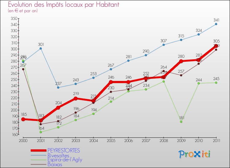 Evolution et montant des impôts locaux par Habitant pour PEYRESTORTES et les communes proches Comparaison des impôts locaux par habitant pour PEYRESTORTES et les communes voisines