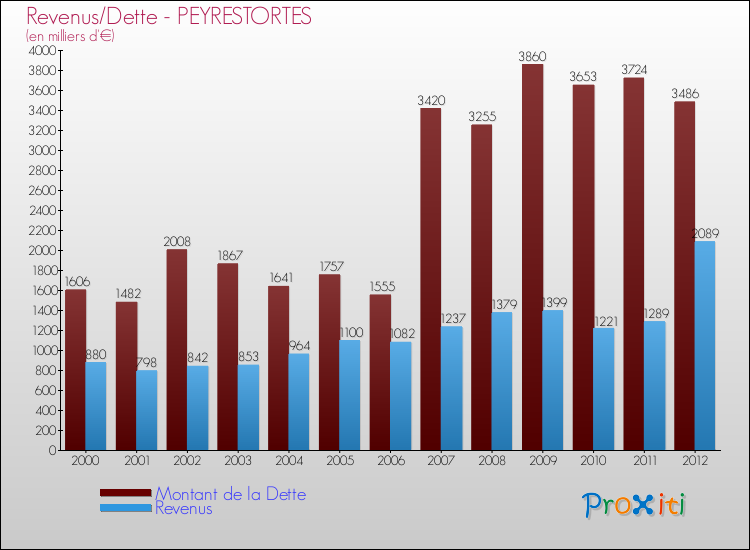 Evolution comparée de la dette et des revenus pour la commune de PEYRESTORTES de 2000 à 2012 Comparaison de la dette et des revenus pour PEYRESTORTES de 2000 à 2012