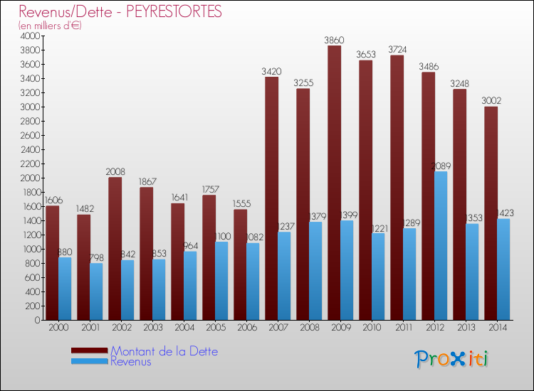 Evolution comparée de la dette et des revenus pour la commune de PEYRESTORTES de 2000 à 2014 Comparaison de la dette et des revenus pour PEYRESTORTES de 2000 à 2014