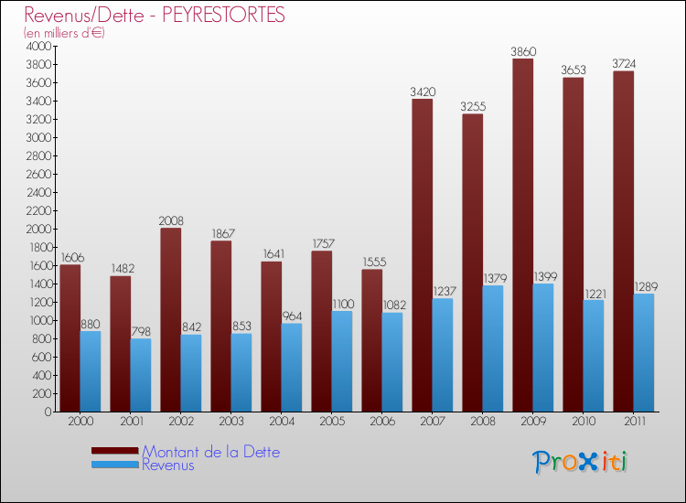 Evolution comparée de la dette et des revenus pour la commune de PEYRESTORTES de 2000 à 2011 Comparaison de la dette et des revenus pour PEYRESTORTES de 2000 à 2011