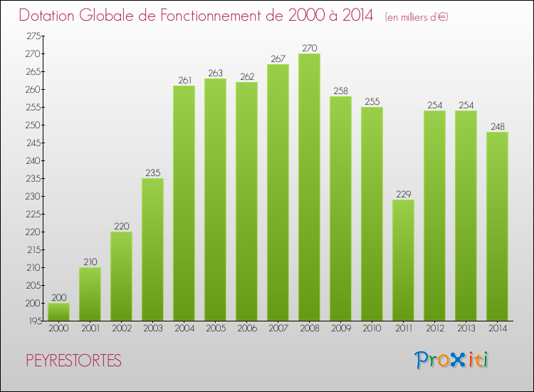 Evolution du montant de la Dotation Globale de Fonctionnement pour la commune de PEYRESTORTES de 2000 à 2014 Evolution du montant de la Dotation Globale de Fonctionnement pour PEYRESTORTES de 2000 à 2014