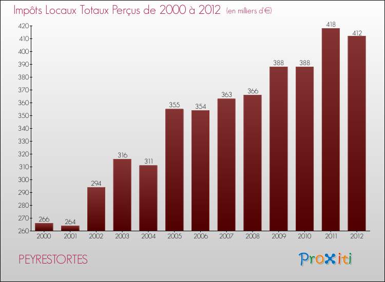 Evolution des Impôts Locaux pour la commune de PEYRESTORTES de 2000 à 2012 Evolution des Impôts Locaux pour PEYRESTORTES de 2000 à 2012