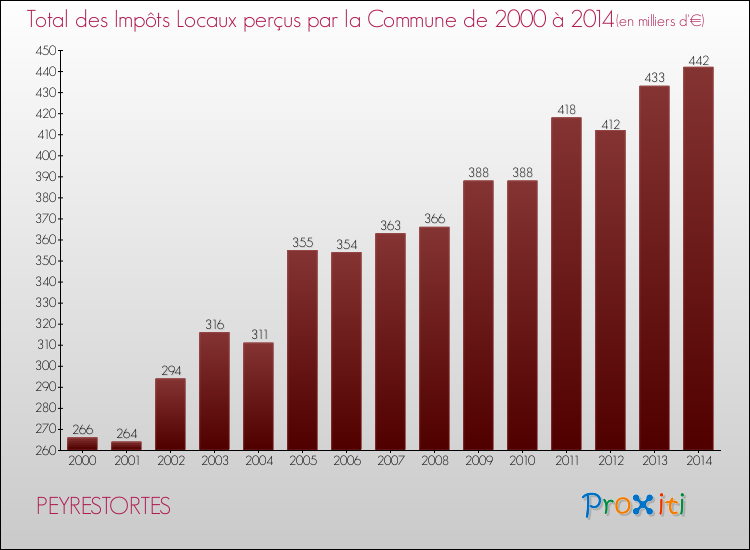 Evolution des Impôts Locaux pour la commune de PEYRESTORTES de 2000 à 2014 Evolution des Impôts Locaux pour PEYRESTORTES de 2000 à 2014