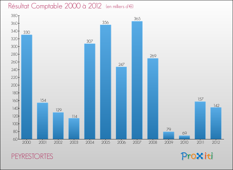 Evolution du résultat comptable pour la commune de PEYRESTORTES de 2000 à 2012 Evolution du résultat comptable pour PEYRESTORTES de 2000 à 2012
