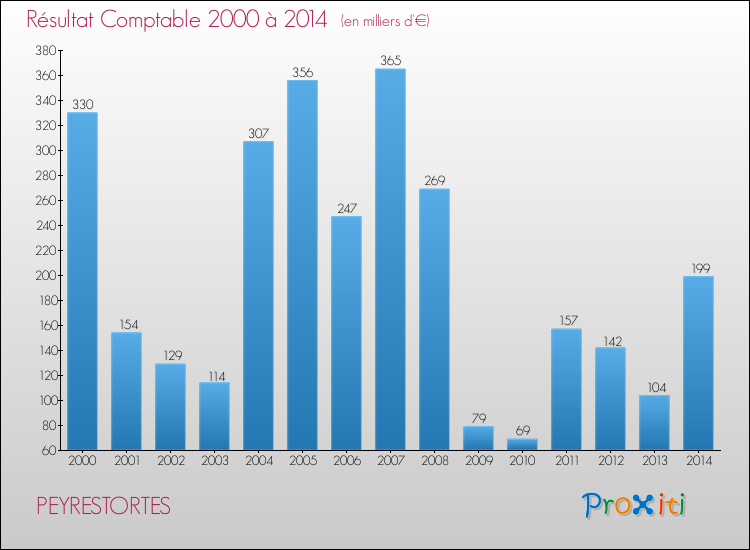 Evolution du résultat comptable pour la commune de PEYRESTORTES de 2000 à 2014 Evolution du résultat comptable pour PEYRESTORTES de 2000 à 2014
