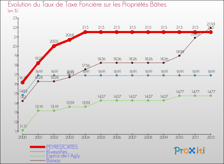 Evolution du taux de la taxe foncière sur le bati pour PEYRESTORTES et les communes proches de 2000 à 2012 Comparaison des taux de taxe foncière sur le bati pour PEYRESTORTES et les communes voisines de 2000 à 2012