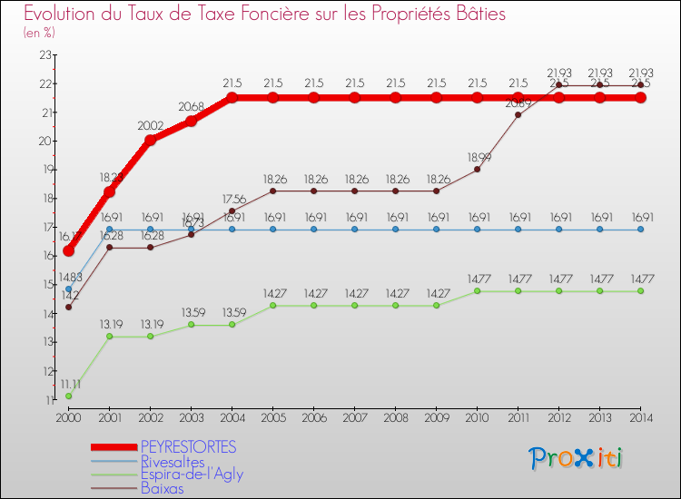 Evolution du taux de la taxe foncière sur le bati pour PEYRESTORTES et les communes proches de 2000 à 2014 Comparaison des taux de taxe foncière sur le bati pour PEYRESTORTES et les communes voisines de 2000 à 2014