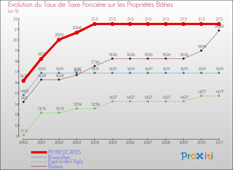 Evolution du taux de la taxe foncière sur le bati pour PEYRESTORTES et les communes proches Comparaison des taux de taxe foncière sur le bati pour PEYRESTORTES et les communes voisines