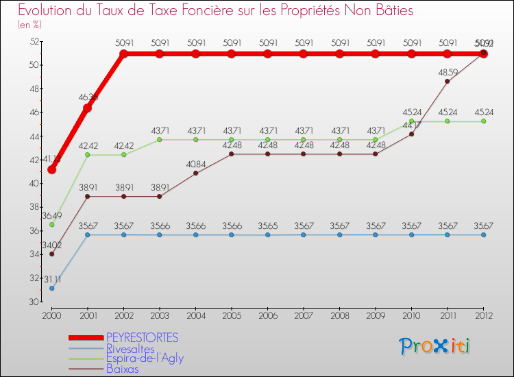 Evolution du taux de la taxe foncière sur les immeubles et terrains non batis pour PEYRESTORTES et les communes proches de 2000 à 2012 Comparaison des taux de la taxe foncière sur les immeubles et terrains non batis pour PEYRESTORTES et les communes voisines de 2000 à 2012