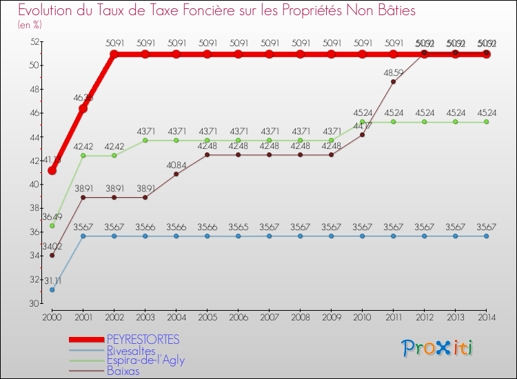 Evolution du taux de la taxe foncière sur les immeubles et terrains non batis pour PEYRESTORTES et les communes proches de 2000 à 2014 Comparaison des taux de la taxe foncière sur les immeubles et terrains non batis pour PEYRESTORTES et les communes voisines de 2000 à 2014