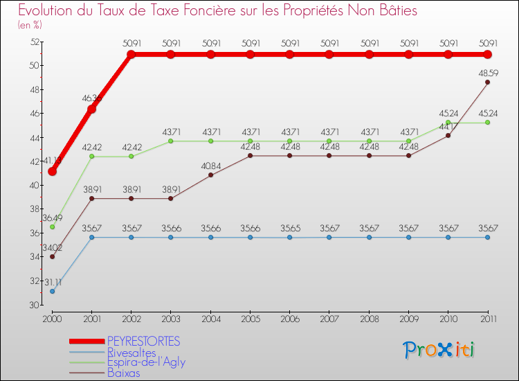 Evolution du taux de la taxe foncière sur les immeubles et terrains non batis pour PEYRESTORTES et les communes proches Comparaison des taux de la taxe foncière sur les immeubles et terrains non batis pour PEYRESTORTES et les communes voisines