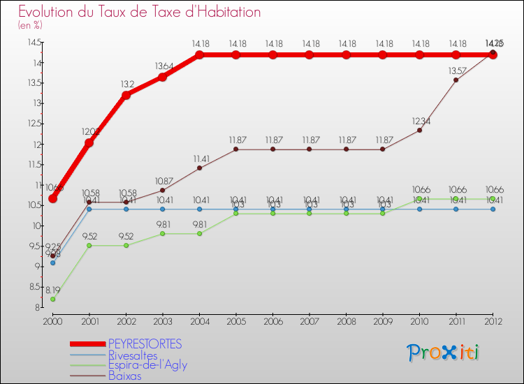 Evolution du taux de la taxe d'habitation pour PEYRESTORTES et les communes proches Comparaison des taux de la taxe d'habitation pour PEYRESTORTES et les communes voisines