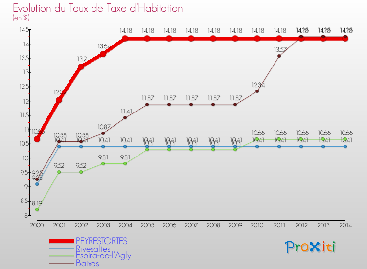 Evolution du taux de la taxe d'habitation pour PEYRESTORTES et les communes proches de 2000 à 2014 Comparaison des taux de la taxe d'habitation pour PEYRESTORTES et les communes voisines de 2000 à 2014