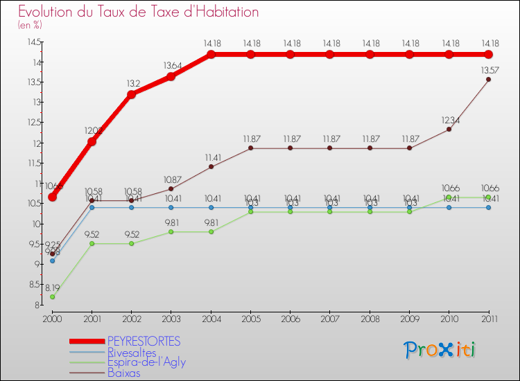 Evolution du taux de la taxe d'habitation pour PEYRESTORTES et les communes proches Comparaison des taux de la taxe d'habitation pour PEYRESTORTES et les communes voisines