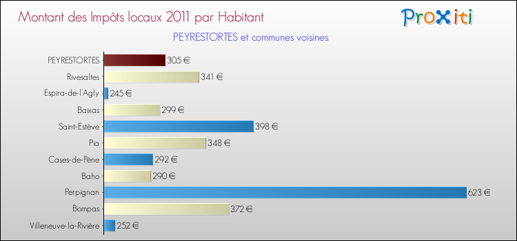 Montant des impôts locaux par Habitant pour PEYRESTORTES et les communes proches Comparaison des impôts locaux par habitant pour PEYRESTORTES et les communes voisines