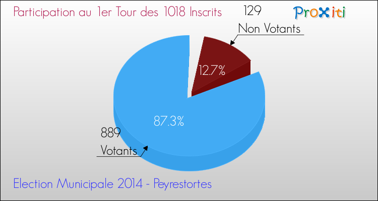 Participation au 1er Tour des Elections Municipales 2014 de la commune de Peyrestortes Elections Municipales 2014 - Participation au 1er Tour pour la commune de Peyrestortes