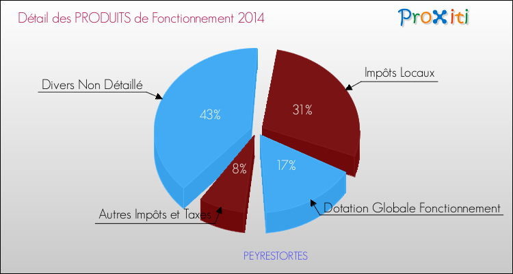 Décomposition du Budget de Fonctionnement 2014 de la commune de PEYRESTORTES Budget de Fonctionnement 2014 pour la commune de PEYRESTORTES