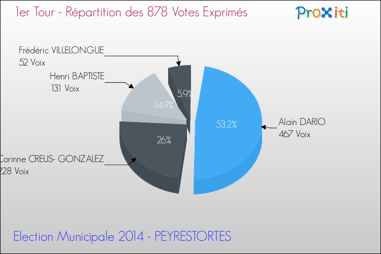 Répartition des votes exprimés au 1er Tour des Elections Municipales 2014 de la commune de PEYRESTORTES Elections Municipales 2014 - Répartition des votes exprimés au 1er Tour pour la commune de PEYRESTORTES