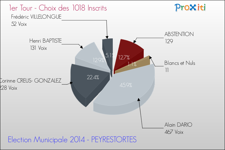 Résultats par rapport aux inscrits au 1er Tour des Elections Municipales 2014 de la commune de PEYRESTORTES Elections Municipales 2014 - Résultats par rapport aux inscrits au 1er Tour pour la commune de PEYRESTORTES