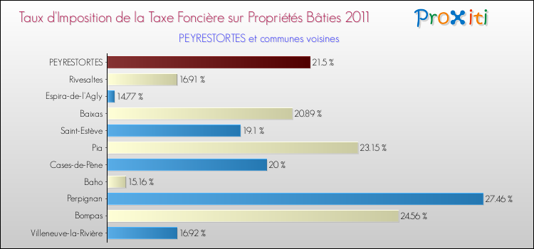 Taux d'imposition de la taxe foncière sur le bati 2011 pour PEYRESTORTES et les communes proches Comparaison des taux d'imposition de la taxe foncière sur le bati 2011 pour PEYRESTORTES et les communes voisines