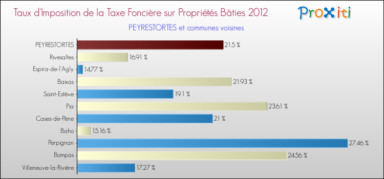 Taux d'imposition de la taxe foncière sur le bati 2012 pour PEYRESTORTES et les communes proches Comparaison des taux d'imposition de la taxe foncière sur le bati 2012 pour PEYRESTORTES et les communes voisines