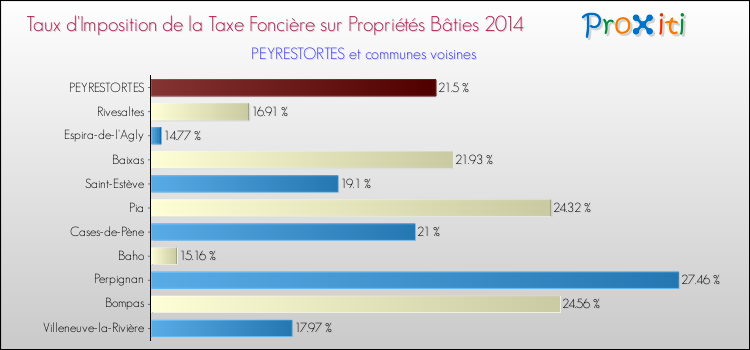 Taux d'imposition de la taxe foncière sur le bati 2014 pour PEYRESTORTES et les communes proches Comparaison des taux d'imposition de la taxe foncière sur le bati 2014 pour PEYRESTORTES et les communes voisines