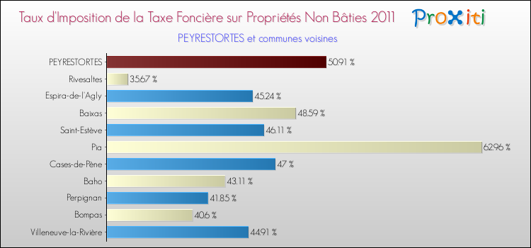 Taux d'imposition de la taxe foncière sur les immeubles et terrains non batis 2011 pour PEYRESTORTES et les communes proches Comparaison des taux d'imposition de la taxe foncière sur les immeubles et terrains non batis 2011 pour PEYRESTORTES et les communes voisines