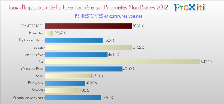 Taux d'imposition de la taxe foncière sur les immeubles et terrains non batis 2012 pour PEYRESTORTES et les communes proches Comparaison des taux d'imposition de la taxe foncière sur les immeubles et terrains non batis 2012 pour PEYRESTORTES et les communes voisines
