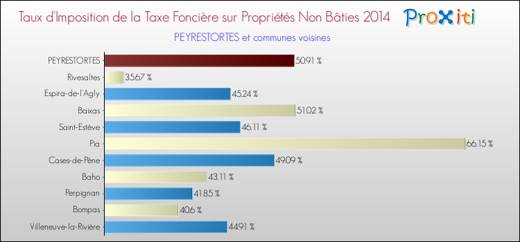 Taux d'imposition de la taxe foncière sur les immeubles et terrains non batis 2014 pour PEYRESTORTES et les communes proches Comparaison des taux d'imposition de la taxe foncière sur les immeubles et terrains non batis 2014 pour PEYRESTORTES et les communes voisines