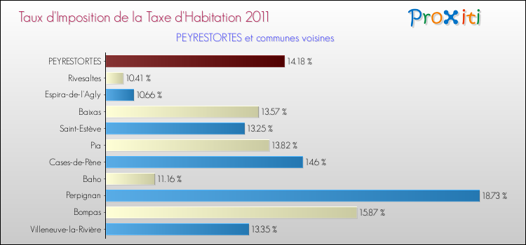 Taux d'imposition de la taxe d'habitation 2011 pour PEYRESTORTES et les communes proches Comparaison des taux d'imposition de la taxe d'habitation 2011 pour PEYRESTORTES et les communes voisines