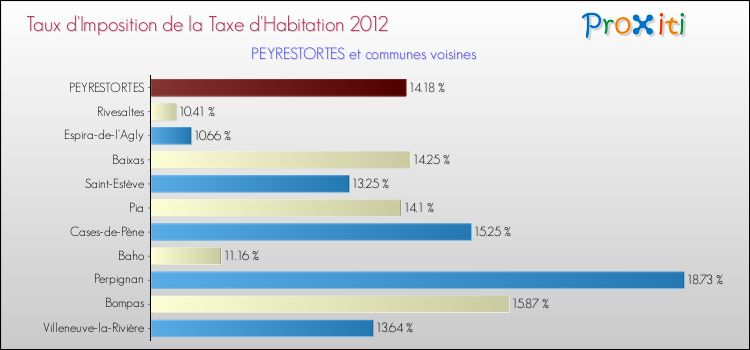 Taux d'imposition de la taxe d'habitation 2012 pour PEYRESTORTES et les communes proches Comparaison des taux d'imposition de la taxe d'habitation 2012 pour PEYRESTORTES et les communes voisines