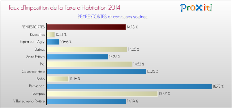 Taux d'imposition de la taxe d'habitation 2014 pour PEYRESTORTES et les communes proches Comparaison des taux d'imposition de la taxe d'habitation 2014 pour PEYRESTORTES et les communes voisines