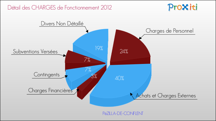 Décomposition des Charges de Fonctionnement 2012 de la commune de PéZILLA-DE-CONFLENT Charges de Fonctionnement 2012 pour la commune de PéZILLA-DE-CONFLENT