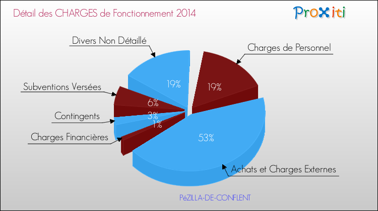 Décomposition des Charges de Fonctionnement 2014 de la commune de PéZILLA-DE-CONFLENT Charges de Fonctionnement 2014 pour la commune de PéZILLA-DE-CONFLENT