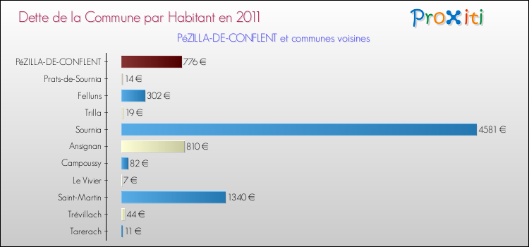 Dette par habitant de la commune en 2011 pour PéZILLA-DE-CONFLENT et les communes proches Comparaison de la dette par habitant de la commune en 2011 pour PéZILLA-DE-CONFLENT et les communes voisines