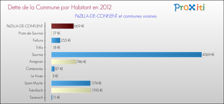 Dette par habitant de la commune en 2012 pour PéZILLA-DE-CONFLENT et les communes proches Comparaison de la dette par habitant de la commune en 2012 pour PéZILLA-DE-CONFLENT et les communes voisines