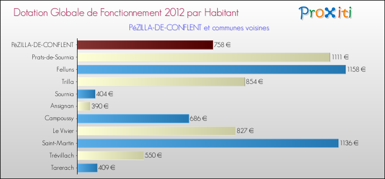 Montant des dotations globales de fonctionnement DGF par Habitant pour PéZILLA-DE-CONFLENT et les communes proches Comparaison des des dotations globales de fonctionnement DGF par habitant pour PéZILLA-DE-CONFLENT et les communes voisines